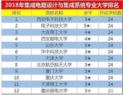 集成電路設計 連續(xù)三年就業(yè)率100%的“低調”黃金專業(yè)